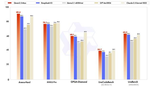 Here's how Alibaba says Qwen2.5-Max stacks up against the competition.