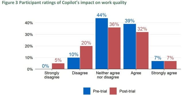 Participant ratings of Copilot’s impact on work quality