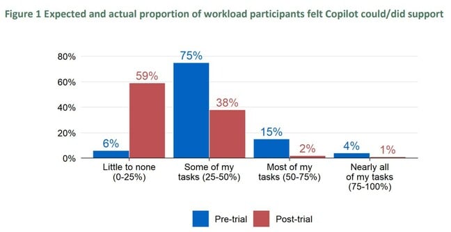 Expected and actual proportion of workload participants felt Copilot could/did support: 